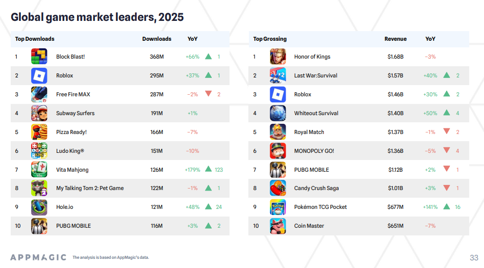 AppMagic Global Mobile Market Leaders 2025 chart showing Royal Match at #9 top grossing with $1.37B revenue
